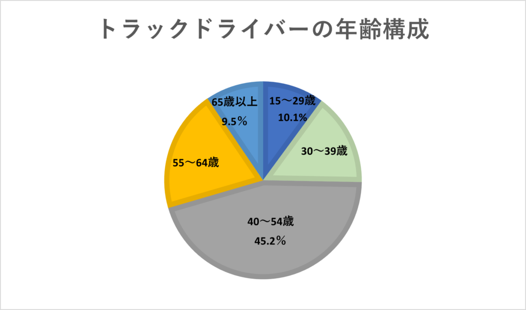 トラックドライバー年齢構成の円グラフ